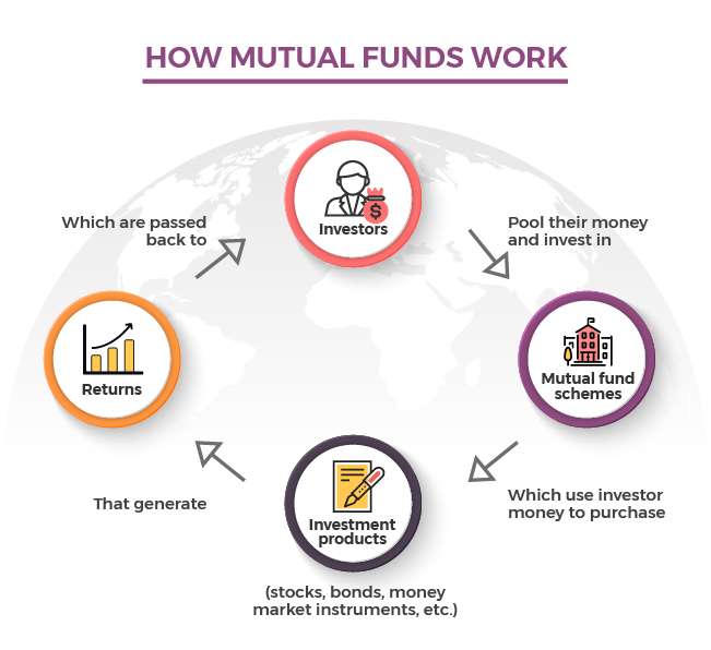 An illustration showing the basics of how mutual funds work